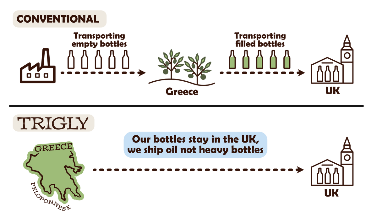 Transport workflow comparison: conventional glass bottles travel empty to be filled and back again, while Trigly ships bulk oil directly to the UK for local bottling